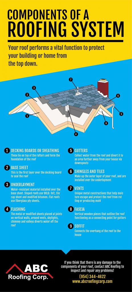 Roofing-System-Infographic - ABC Roofing Corp.